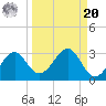 Ochlockonee Bay tide chart for Monday, September 20, 2021