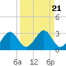 Ochlockonee Bay tide chart for Tuesday, September 21, 2021