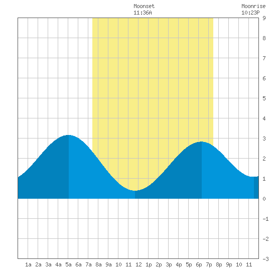 Ochlockonee Bay tide chart for Saturday, September 25, 2021