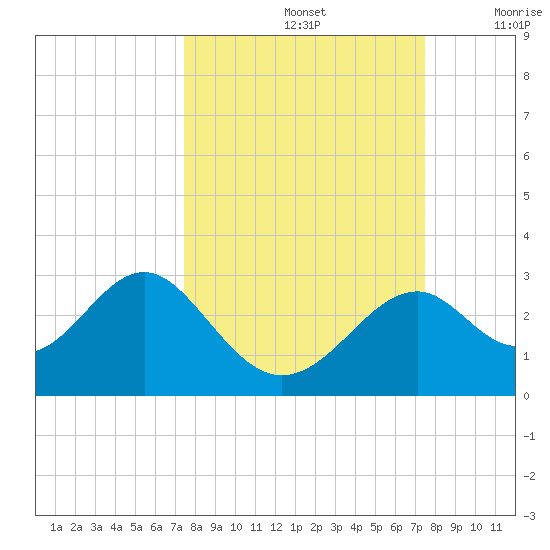 Ochlockonee Bay tide chart for Sunday, September 26, 2021
