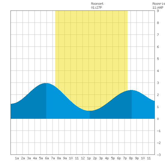 Ochlockonee Bay tide chart for Monday, September 27, 2021