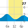 Ochlockonee Bay tide chart for Monday, September 27, 2021