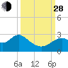Ochlockonee Bay tide chart for Tuesday, September 28, 2021