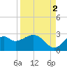 Ochlockonee Bay tide chart for Thursday, September 2, 2021