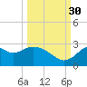 Ochlockonee Bay tide chart for Thursday, September 30, 2021