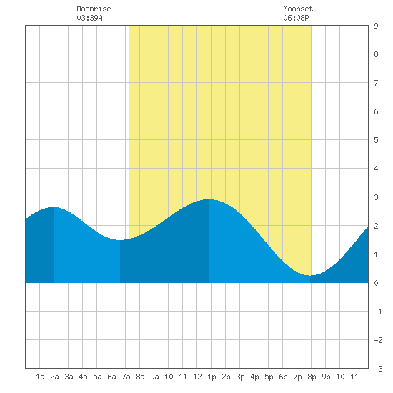 Ochlockonee Bay tide chart for Friday, September 3, 2021