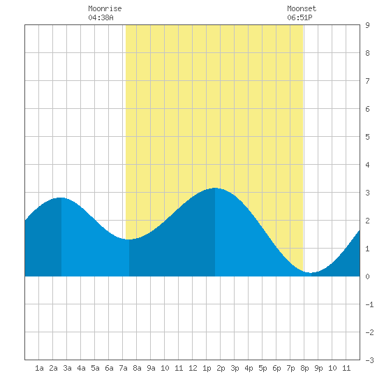 Ochlockonee Bay tide chart for Saturday, September 4, 2021