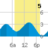 Ochlockonee Bay tide chart for Sunday, September 5, 2021