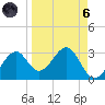 Ochlockonee Bay tide chart for Monday, September 6, 2021