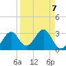 Ochlockonee Bay tide chart for Tuesday, September 7, 2021