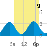 Ochlockonee Bay tide chart for Thursday, September 9, 2021