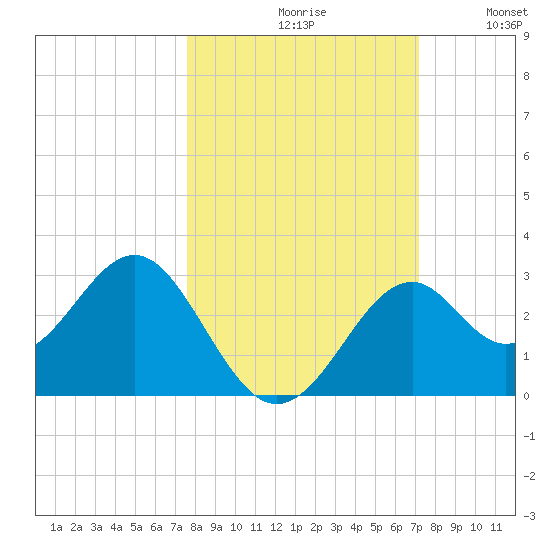 Ochlockonee Bay tide chart for Sunday, October 10, 2021