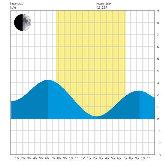 Ochlockonee Bay tide chart for Tuesday, October 12, 2021