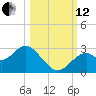 Ochlockonee Bay tide chart for Tuesday, October 12, 2021