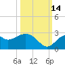 Ochlockonee Bay tide chart for Thursday, October 14, 2021