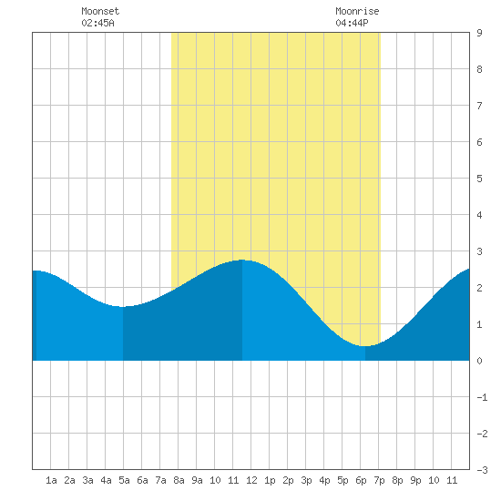 Ochlockonee Bay tide chart for Friday, October 15, 2021