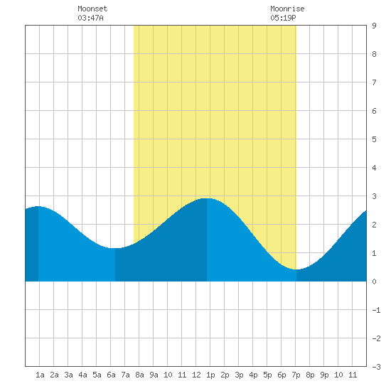 Ochlockonee Bay tide chart for Saturday, October 16, 2021