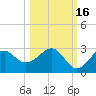 Ochlockonee Bay tide chart for Saturday, October 16, 2021