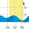 Ochlockonee Bay tide chart for Friday, October 1, 2021