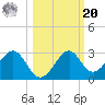 Ochlockonee Bay tide chart for Wednesday, October 20, 2021