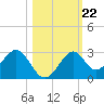 Ochlockonee Bay tide chart for Friday, October 22, 2021