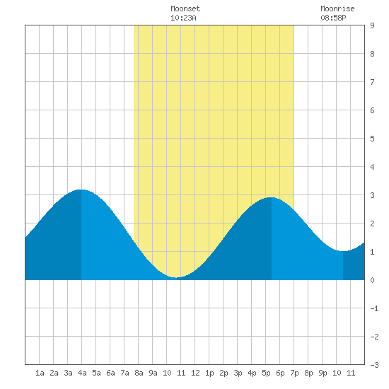Ochlockonee Bay tide chart for Saturday, October 23, 2021
