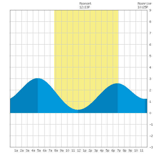 Ochlockonee Bay tide chart for Monday, October 25, 2021