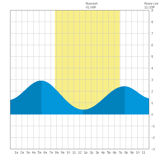 Ochlockonee Bay tide chart for Tuesday, October 26, 2021