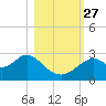 Ochlockonee Bay tide chart for Wednesday, October 27, 2021