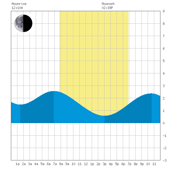 Ochlockonee Bay tide chart for Thursday, October 28, 2021