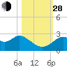 Ochlockonee Bay tide chart for Thursday, October 28, 2021