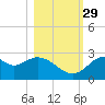Ochlockonee Bay tide chart for Friday, October 29, 2021