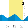 Ochlockonee Bay tide chart for Saturday, October 2, 2021