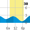 Ochlockonee Bay tide chart for Saturday, October 30, 2021