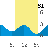 Ochlockonee Bay tide chart for Sunday, October 31, 2021