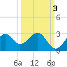 Ochlockonee Bay tide chart for Sunday, October 3, 2021