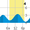 Ochlockonee Bay tide chart for Monday, October 4, 2021