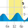 Ochlockonee Bay tide chart for Tuesday, October 5, 2021