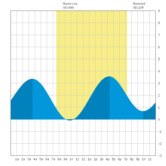 Ochlockonee Bay tide chart for Thursday, October 7, 2021