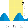 Ochlockonee Bay tide chart for Thursday, October 7, 2021