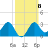 Ochlockonee Bay tide chart for Friday, October 8, 2021