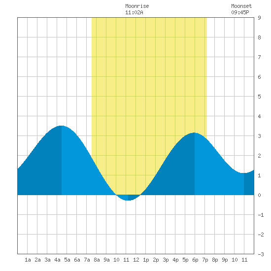 Ochlockonee Bay tide chart for Saturday, October 9, 2021
