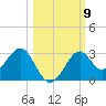 Ochlockonee Bay tide chart for Saturday, October 9, 2021