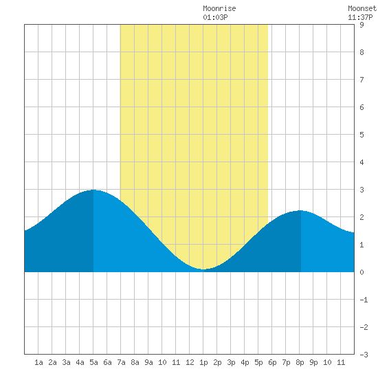 Ochlockonee Bay tide chart for Wednesday, November 10, 2021