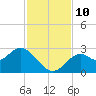 Ochlockonee Bay tide chart for Wednesday, November 10, 2021