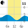 Ochlockonee Bay tide chart for Thursday, November 11, 2021