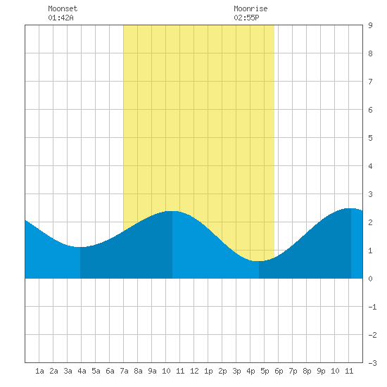 Ochlockonee Bay tide chart for Saturday, November 13, 2021