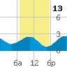Ochlockonee Bay tide chart for Saturday, November 13, 2021
