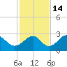 Ochlockonee Bay tide chart for Sunday, November 14, 2021