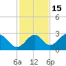 Ochlockonee Bay tide chart for Monday, November 15, 2021
